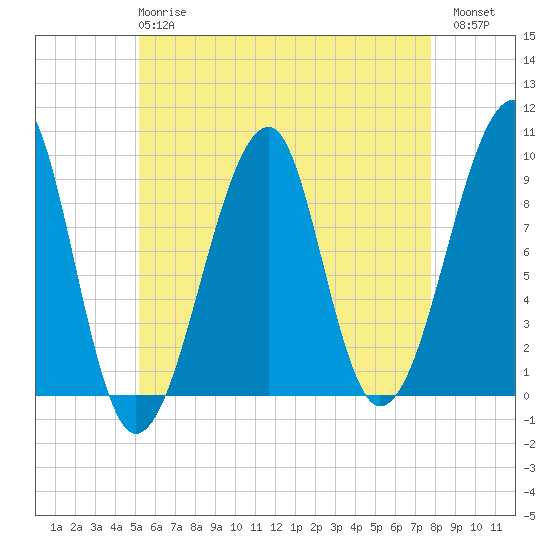 Mackerel Cove tide chart for Wednesday, May 8, 2024