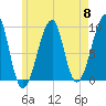 Mackerel Cove tide chart for Wednesday, May 8, 2024