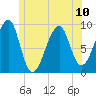 Mackerel Cove tide chart for Monday, June 10, 2024