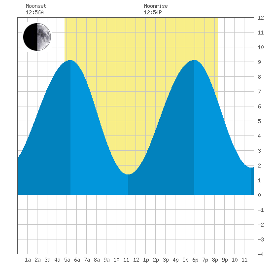 Mackerel Cove tide chart for Friday, June 14, 2024