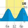 Mackerel Cove tide chart for Sunday, June 16, 2024