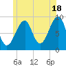 Mackerel Cove tide chart for Tuesday, June 18, 2024