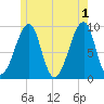 Mackerel Cove tide chart for Saturday, June 1, 2024
