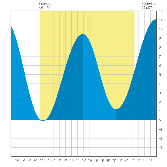 Mackerel Cove tide chart for Saturday, June 22, 2024