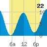 Mackerel Cove tide chart for Saturday, June 22, 2024