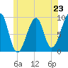 Mackerel Cove tide chart for Sunday, June 23, 2024