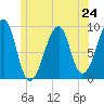 Mackerel Cove tide chart for Monday, June 24, 2024