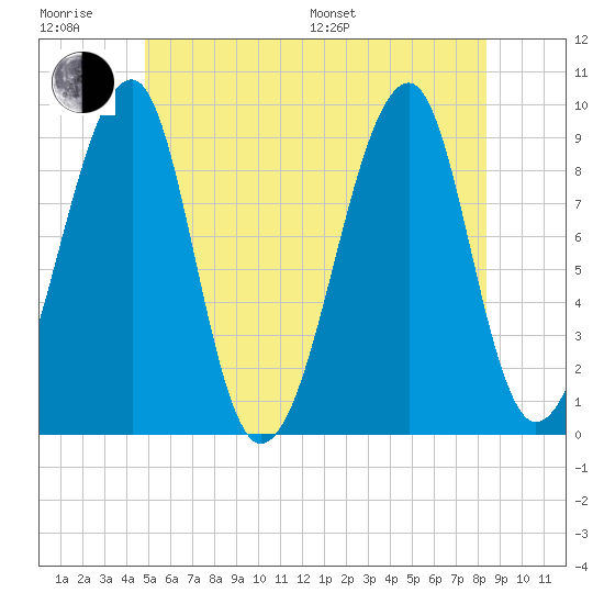 Mackerel Cove tide chart for Friday, June 28, 2024