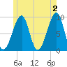 Mackerel Cove tide chart for Sunday, June 2, 2024