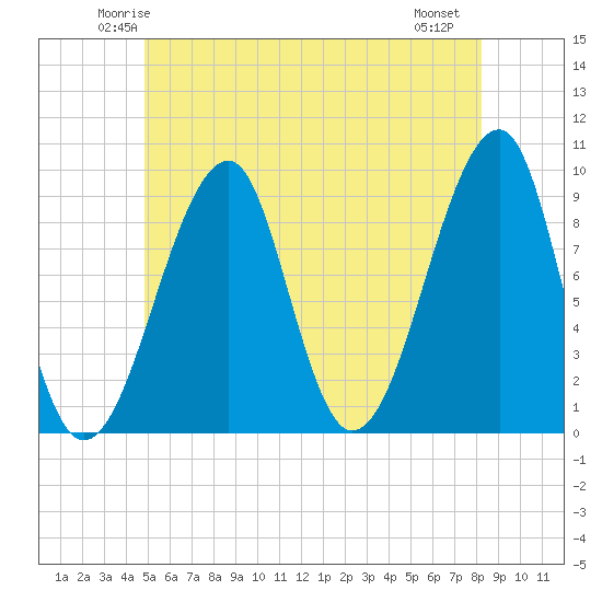 Mackerel Cove tide chart for Monday, June 3, 2024