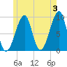 Mackerel Cove tide chart for Monday, June 3, 2024