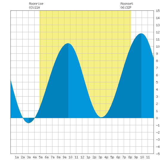Mackerel Cove tide chart for Tuesday, June 4, 2024