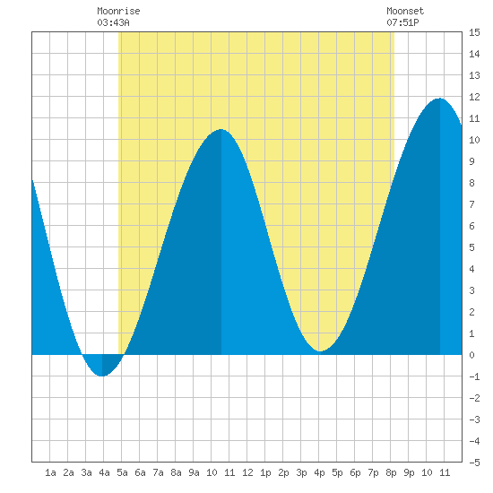 Mackerel Cove tide chart for Wednesday, June 5, 2024