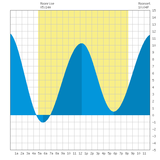 Mackerel Cove tide chart for Friday, June 7, 2024