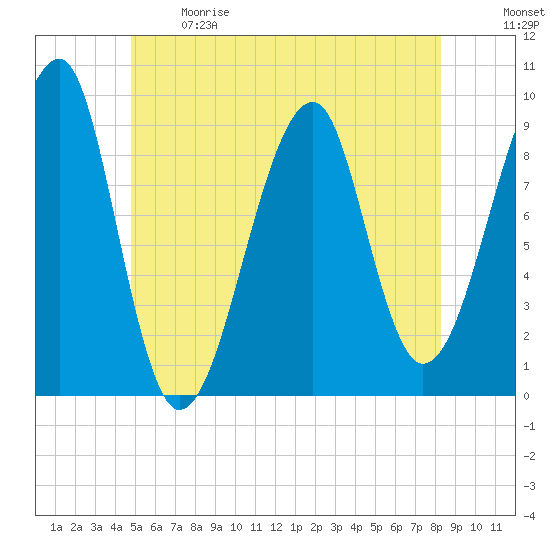 Mackerel Cove tide chart for Sunday, June 9, 2024