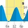Mackerel Cove tide chart for Sunday, June 9, 2024