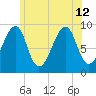 Mackerel Cove tide chart for Friday, July 12, 2024