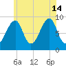 Mackerel Cove tide chart for Sunday, July 14, 2024