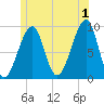 Mackerel Cove tide chart for Monday, July 1, 2024