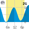 Mackerel Cove tide chart for Sunday, July 21, 2024