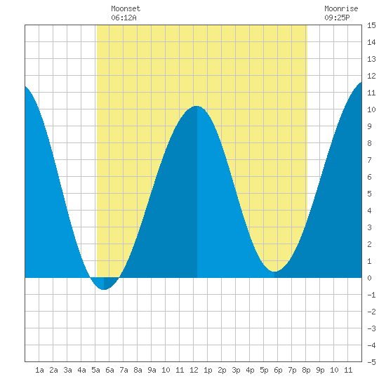 Mackerel Cove tide chart for Monday, July 22, 2024