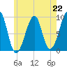 Mackerel Cove tide chart for Monday, July 22, 2024