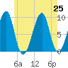 Mackerel Cove tide chart for Thursday, July 25, 2024