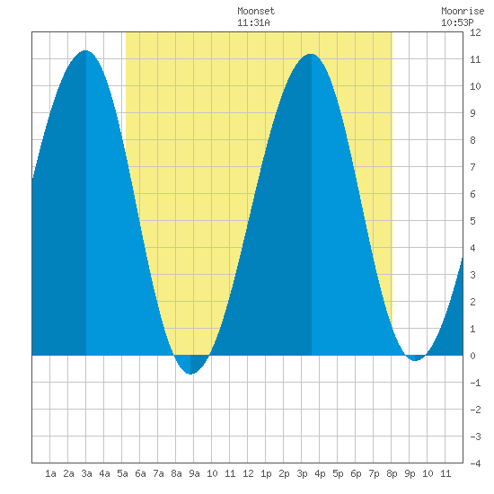 Mackerel Cove tide chart for Friday, July 26, 2024