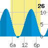 Mackerel Cove tide chart for Friday, July 26, 2024