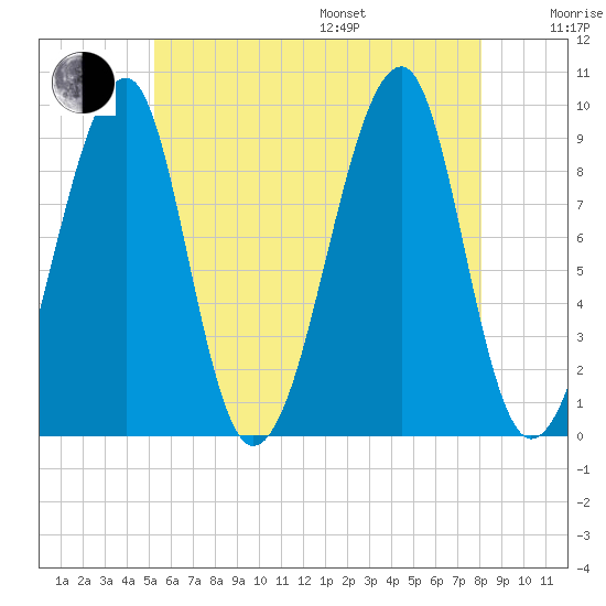 Mackerel Cove tide chart for Saturday, July 27, 2024