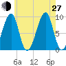 Mackerel Cove tide chart for Saturday, July 27, 2024
