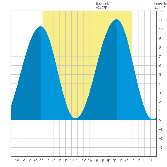 Mackerel Cove tide chart for Sunday, July 28, 2024