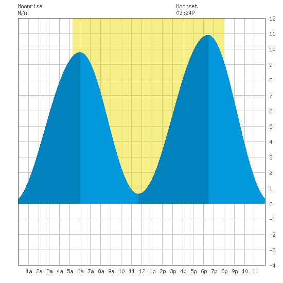 Mackerel Cove tide chart for Monday, July 29, 2024