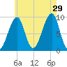Mackerel Cove tide chart for Monday, July 29, 2024