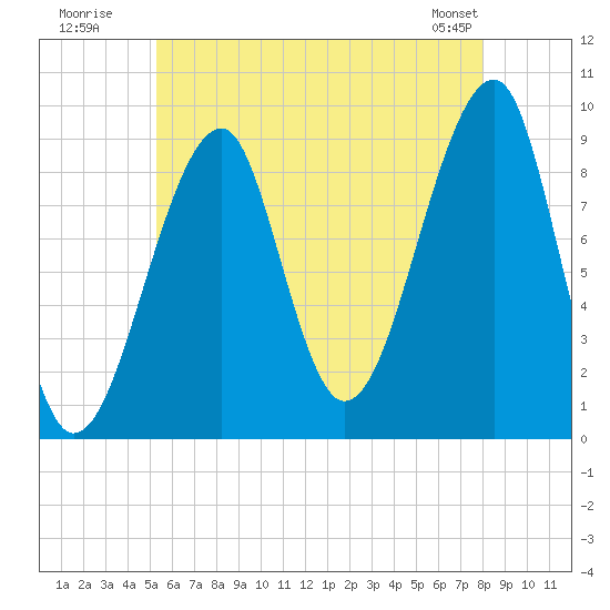 Mackerel Cove tide chart for Wednesday, July 31, 2024