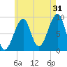 Mackerel Cove tide chart for Wednesday, July 31, 2024