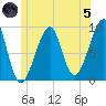 Mackerel Cove tide chart for Friday, July 5, 2024