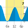 Mackerel Cove tide chart for Sunday, July 7, 2024