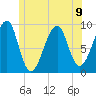 Mackerel Cove tide chart for Tuesday, July 9, 2024