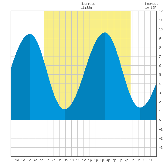 Mackerel Cove tide chart for Saturday, August 10, 2024