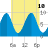 Mackerel Cove tide chart for Saturday, August 10, 2024