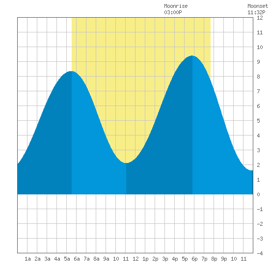 Mackerel Cove tide chart for Tuesday, August 13, 2024