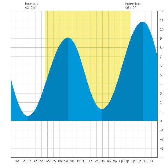 Mackerel Cove tide chart for Saturday, August 17, 2024