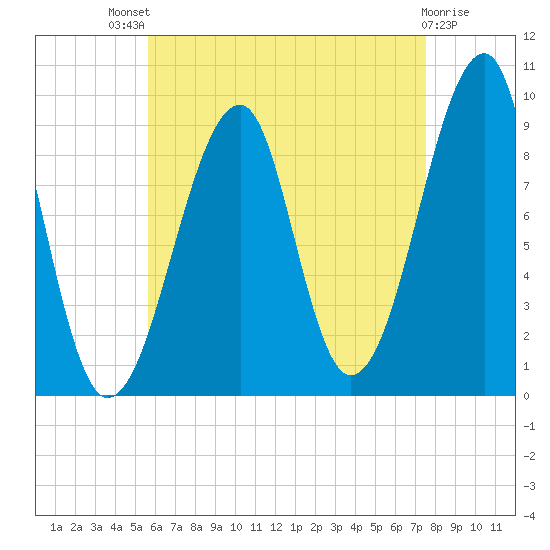 Mackerel Cove tide chart for Sunday, August 18, 2024