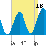 Mackerel Cove tide chart for Sunday, August 18, 2024