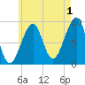 Mackerel Cove tide chart for Thursday, August 1, 2024