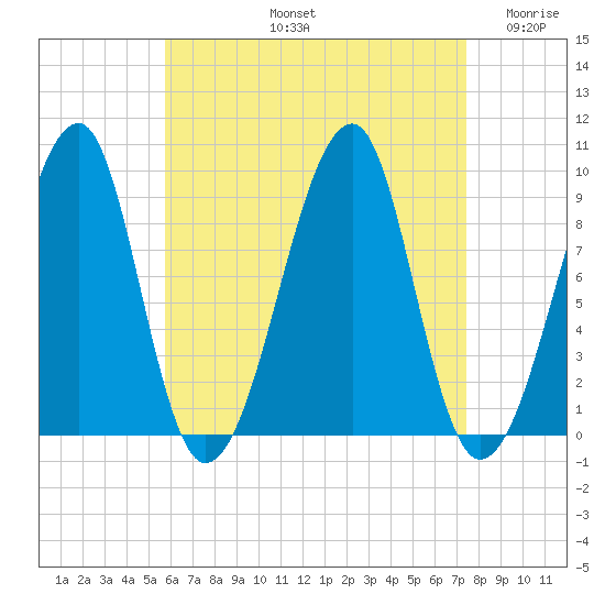 Mackerel Cove tide chart for Friday, August 23, 2024