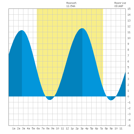 Mackerel Cove tide chart for Saturday, August 24, 2024