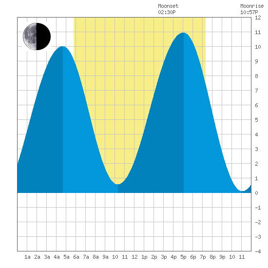 Mackerel Cove tide chart for Monday, August 26, 2024