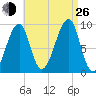 Mackerel Cove tide chart for Monday, August 26, 2024